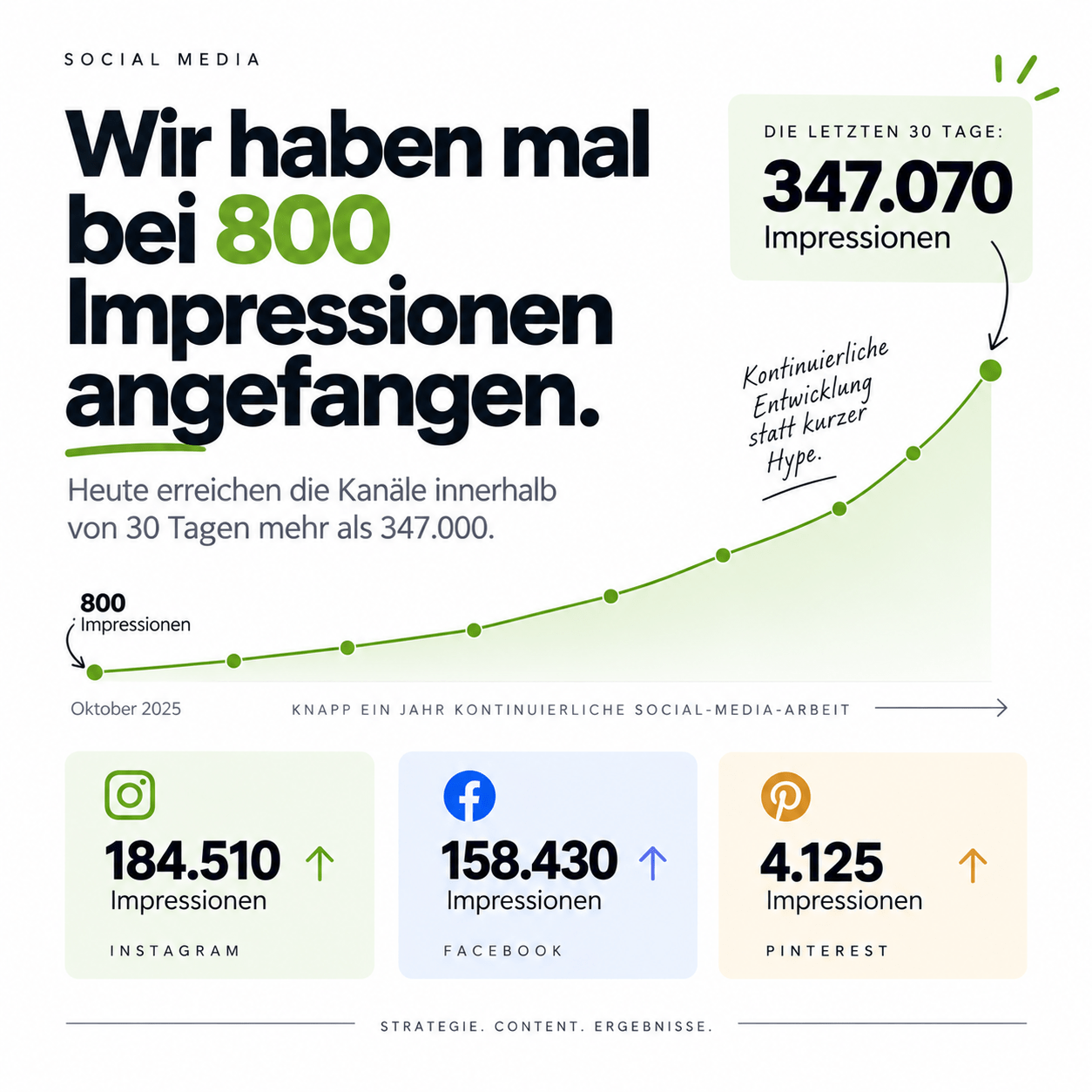 Aufbau Social Media Kanäle
